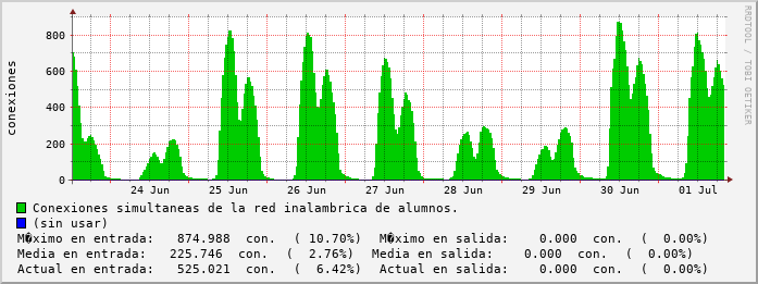 weekly-graph