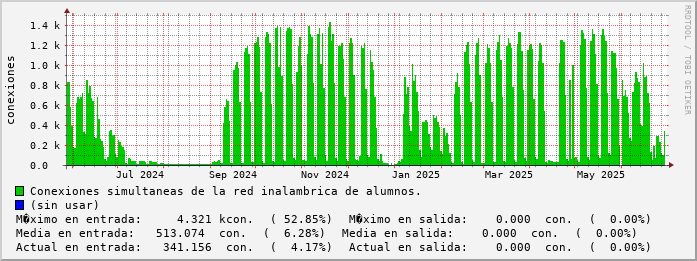 yearly-graph