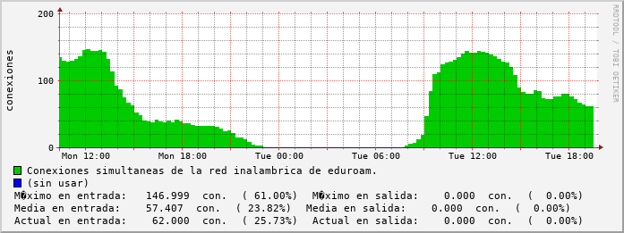 daily-graph