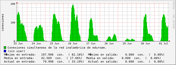 weekly-graph