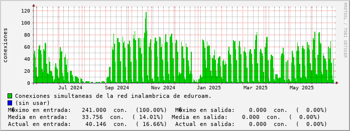 yearly-graph