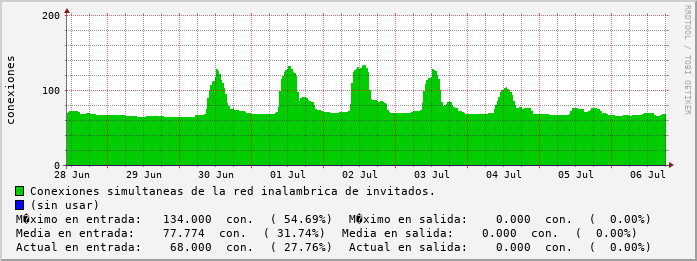 weekly-graph