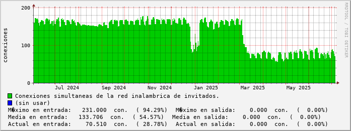 yearly-graph