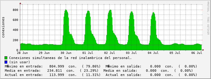 weekly-graph