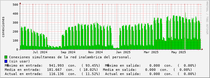 yearly-graph