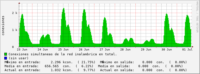 weekly-graph