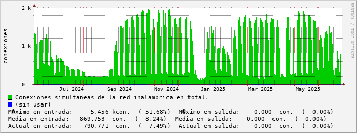 yearly-graph