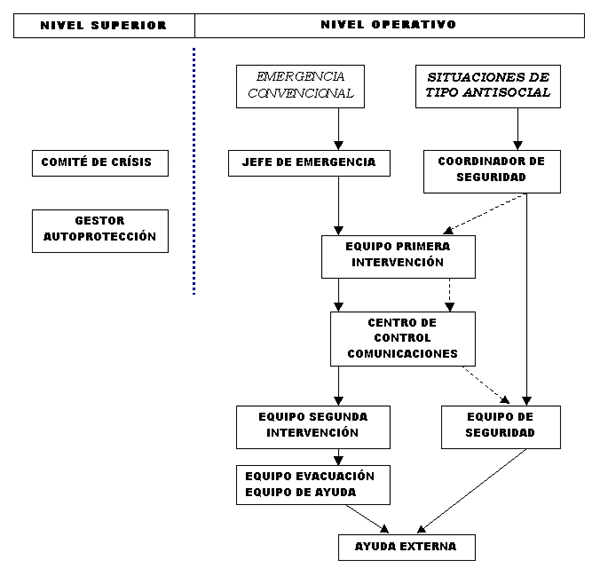Diagramas Equipos de Intervención