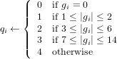     (
    ||  0  if gi = 0
    ||{  1  if 1 ≤ |gi| ≤ 2
qi ←    2  if 3 ≤ |gi| ≤ 6
    ||||  3  if 7 ≤ |gi| ≤ 14
    (  4  otherwise
         